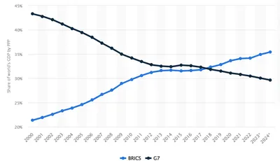 img of The BRICS Ascendancy: Not an Anti-Western Bloc, But a Death Knell for Western Monopoly