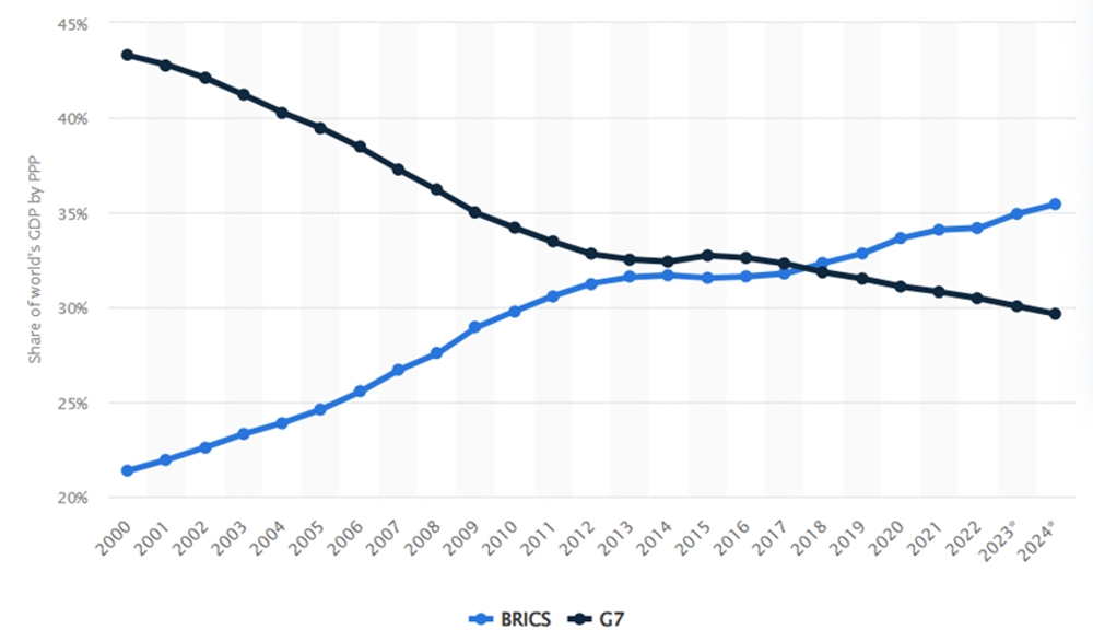 img of The BRICS Ascendancy: Not an Anti-Western Bloc, But a Death Knell for Western Monopoly