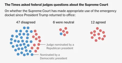 img of Judicial Crisis: Federal Judges Sound Alarm on Supreme Court's Opaque Emergency Orders